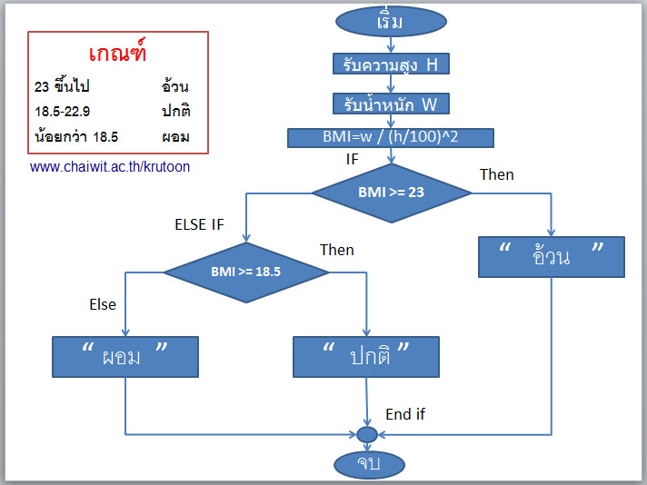 โปรแกรมคำนวณ Bmi | Visual Basic 2010